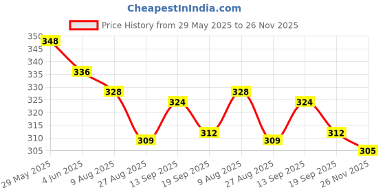 firstcry.com Bodycare Cotton Knit Sleeveless Vests With Stripes & Tom & Jerry Print Pack Of 3 - Navy Blue White & Light Blue bodycare Price History Graph from 29 May 2025 to 26 Nov 2025