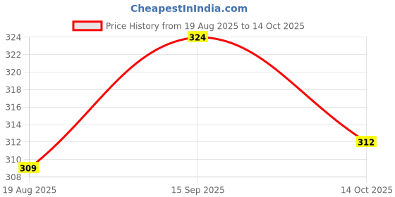 firstcry.com Bodycare Cotton Knit Sleeveless Vests With Stripes & Tom & Jerry Print Pack Of 3 - Navy Blue White & Light Blue bodycare Price History Graph from 19 Aug 2025 to 14 Oct 2025
