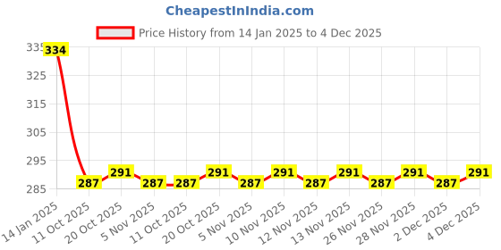 firstcry.com Bodycare Cotton Knit Sleeveless Vests with Superman & Batman Print Pack of 2 - Blue & Grey bodycare Price History Graph from 14 Jan 2025 to 4 Dec 2025