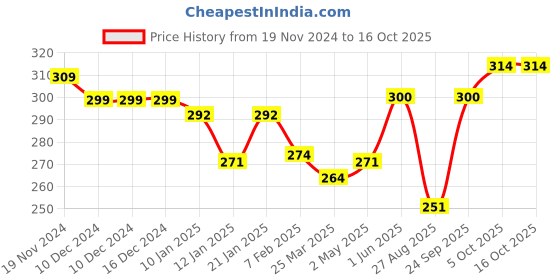 firstcry.com Bodycare Cotton Knit Sleeveless Vests With Text Print Pack of 2 - Black & Lime Green bodycare Price History Graph from 19 Nov 2024 to 16 Oct 2025