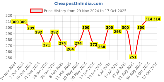firstcry.com Bodycare Cotton Knit Sleeveless Vests With Text Print Pack of 2 - Black & Lime Green bodycare Price History Graph from 29 Nov 2024 to 15 Oct 2025
