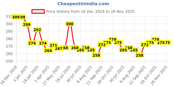 firstcry.com Bodycare Cotton Knit Sleeveless Vests With Text Print Pack of 2 - Black & Lime Green bodycare Price History Graph from 16 Dec 2024 to 26 Nov 2025