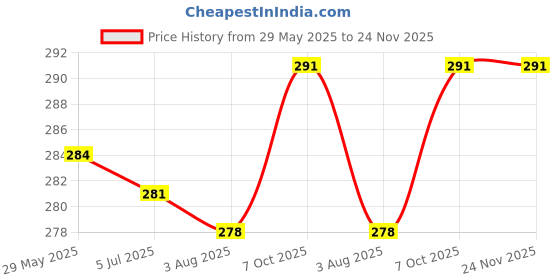 firstcry.com Bodycare Cotton Knit Sleeveless Vests With Text Print Pack Of 3 - Red Blue & Green bodycare Price History Graph from 29 May 2025 to 24 Nov 2025