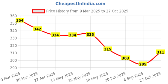 firstcry.com Bodycare Cotton Knit Sleeveless VestsWith Superman & Batman Print Pack Of 2 - Blue & Grey bodycare Price History Graph from 9 Mar 2025 to 27 Oct 2025