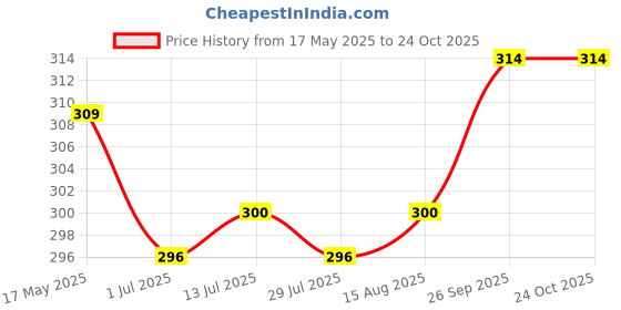 firstcry.com Bodycare Cotton Knit Slips With Polka Dots & Floral Prints Pack Of 2 - White & Coral bodycare Price History Graph from 17 May 2025 to 23 Oct 2025