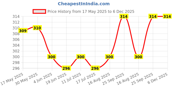 firstcry.com Bodycare Cotton Knit Slips With Polka Dots & Floral Prints Pack Of 2 - White & Coral bodycare Price History Graph from 17 May 2025 to 5 Dec 2025