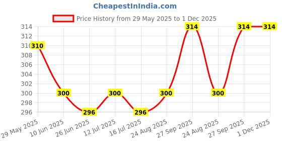 firstcry.com Bodycare Cotton Knit Slips With Polka Dots & Floral Prints Pack Of 2 - White & Coral bodycare Price History Graph from 29 May 2025 to 30 Nov 2025