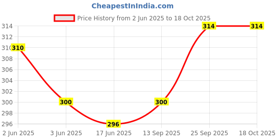firstcry.com Bodycare Cotton Knit Slips With Polka Dots & Floral Prints Pack Of 2 - White & Coral bodycare Price History Graph from 2 Jun 2025 to 18 Oct 2025