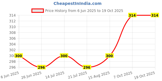 firstcry.com Bodycare Cotton Knit Slips With Polka Dots & Floral Prints Pack Of 2 - White & Coral bodycare Price History Graph from 6 Jun 2025 to 17 Oct 2025