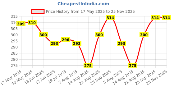 firstcry.com Bodycare Cotton Knit Slips With Star Print Pack Of 2 - White bodycare Price History Graph from 17 May 2025 to 24 Nov 2025