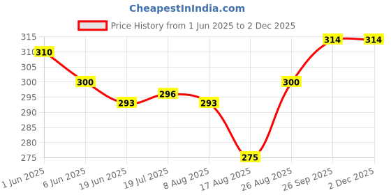 firstcry.com Bodycare Cotton Knit Slips With Star Print Pack Of 2 - White bodycare Price History Graph from 1 Jun 2025 to 2 Dec 2025