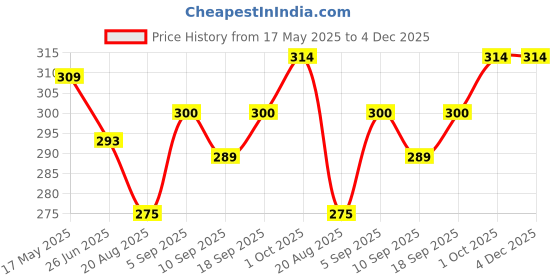 firstcry.com Bodycare Cotton Knit Slips With Unicorn Print Pack Of 2 - Pink & Light Blue bodycare Price History Graph from 17 May 2025 to 4 Dec 2025