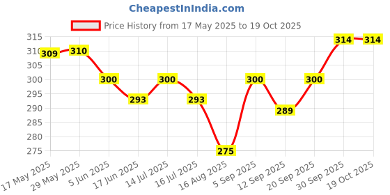 firstcry.com Bodycare Cotton Knit Slips With Unicorn Print Pack Of 2 - Pink & Light Blue bodycare Price History Graph from 17 May 2025 to 17 Oct 2025