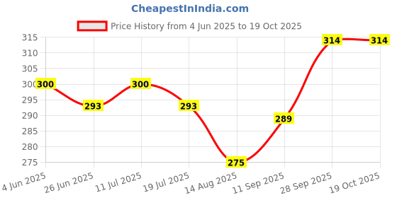 firstcry.com Bodycare Cotton Knit Slips With Unicorn Print Pack Of 2 - Pink & Light Blue bodycare Price History Graph from 4 Jun 2025 to 18 Oct 2025