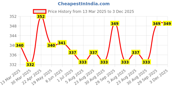 firstcry.com Bodycare Cotton Knit Solid Color Briefs Pack of 4 - Multicolor bodycare Price History Graph from 13 Mar 2025 to 3 Dec 2025