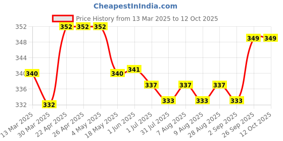 firstcry.com Bodycare Cotton Knit Solid Color Briefs Pack of 4 - Multicolor bodycare Price History Graph from 13 Mar 2025 to 12 Oct 2025