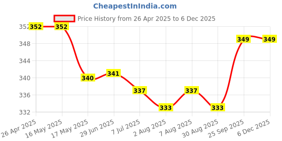 firstcry.com Bodycare Cotton Knit Solid Color Briefs Pack of 4 - Multicolor bodycare Price History Graph from 26 Apr 2025 to 3 Dec 2025