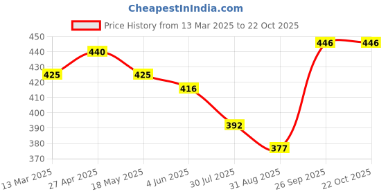 firstcry.com Bodycare Cotton Knit Solid Color Trunks Pack of 3 - Red Blue & Black bodycare Price History Graph from 13 Mar 2025 to 21 Oct 2025