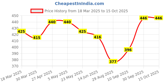 firstcry.com Bodycare Cotton Knit Solid Color Trunks Pack of 3 - Red Blue & Black bodycare Price History Graph from 18 Mar 2025 to 15 Oct 2025