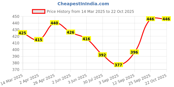 firstcry.com Bodycare Cotton Knit Solid Color Trunks Pack of 3 - Red Blue & Black bodycare Price History Graph from 14 Mar 2025 to 21 Oct 2025