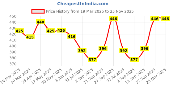 firstcry.com Bodycare Cotton Knit Solid Color Trunks Pack of 3 - Red Blue & Black bodycare Price History Graph from 19 Mar 2025 to 25 Nov 2025