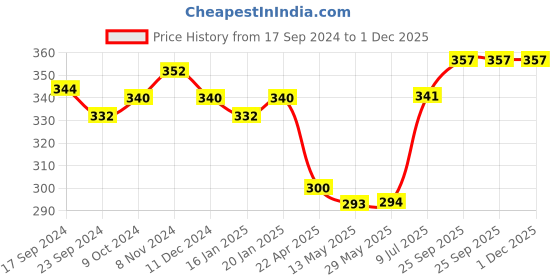firstcry.com Bodycare Cotton Knit Solid Colour Briefs Pack of 4 - Multicolour bodycare Price History Graph from 17 Sep 2024 to 30 Nov 2025
