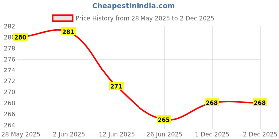 firstcry.com Bodycare Cotton Knit Space Theme & Animal Printed Boxers Pack of 3 - Light Blue & White bodycare Price History Graph from 28 May 2025 to 2 Dec 2025