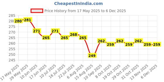 firstcry.com Bodycare Cotton Knit Trunks With Animal Print Pack Of 3 - Light Green Red & Navy Blue bodycare Price History Graph from 17 May 2025 to 5 Dec 2025