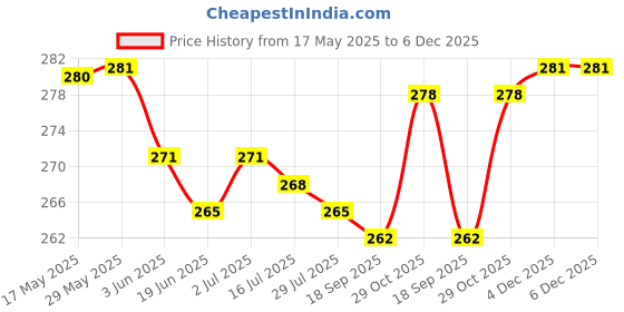 firstcry.com Bodycare Cotton Knit Trunks With Stripes & Animal Print Pack Of 3 - White & Yellow bodycare Price History Graph from 17 May 2025 to 5 Dec 2025