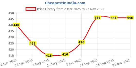firstcry.com Bodycare Cotton Knit Trunks With Stripes & Camouflage Print Pack of 3 - Blue White & Red bodycare Price History Graph from 2 Mar 2025 to 22 Nov 2025