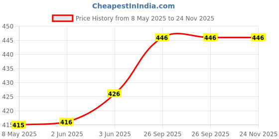 firstcry.com Bodycare Cotton Knit Trunks With Stripes & Camouflage Print Pack of 3 - Blue White & Red bodycare Price History Graph from 8 May 2025 to 23 Nov 2025