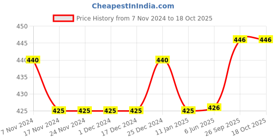 firstcry.com Bodycare Cotton Knit Trunks With Stripes & Text Print Pack of 3 -Blue & White bodycare Price History Graph from 7 Nov 2024 to 16 Oct 2025