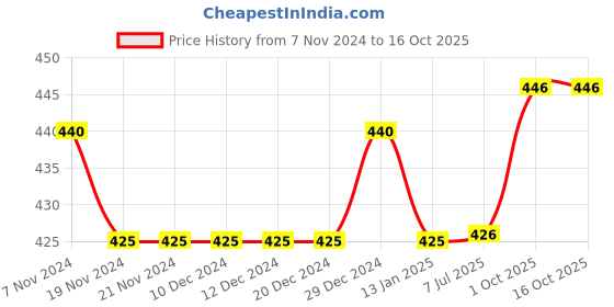 firstcry.com Bodycare Cotton Knit Trunks With Stripes & Text Print Pack of 3 -Blue & White bodycare Price History Graph from 7 Nov 2024 to 16 Oct 2025