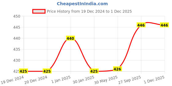 firstcry.com Bodycare Cotton Knit Trunks With Stripes & Text Print Pack of 3 -Blue & White bodycare Price History Graph from 19 Dec 2024 to 30 Nov 2025