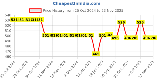 firstcry.com Bodycare Cotton Knit Trunks With WB Characters Print Pack of 3 -Grey Blue & Red bodycare Price History Graph from 25 Oct 2024 to 23 Nov 2025