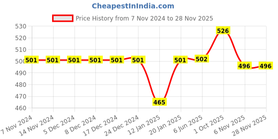 firstcry.com Bodycare Cotton Knit Trunks With WB Characters Print Pack of 3 -Grey Blue & Red bodycare Price History Graph from 7 Nov 2024 to 26 Nov 2025