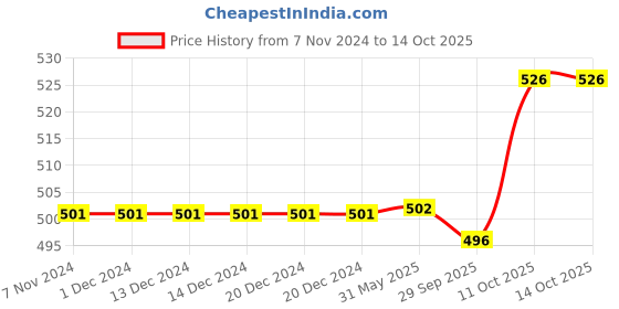 firstcry.com Bodycare Cotton Knit Trunks With WB Characters Print Pack of 3 -Grey Blue & Red bodycare Price History Graph from 7 Nov 2024 to 14 Oct 2025