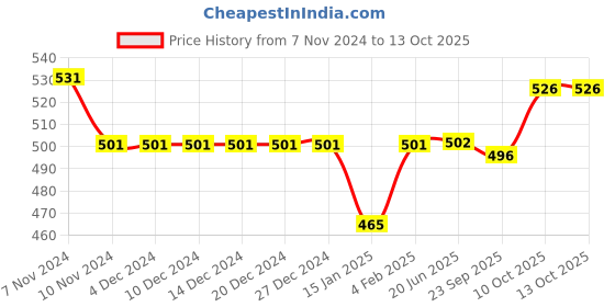 firstcry.com Bodycare Cotton Knit Trunks With WB Characters Print Pack of 3 -Grey Blue & Red bodycare Price History Graph from 7 Nov 2024 to 13 Oct 2025