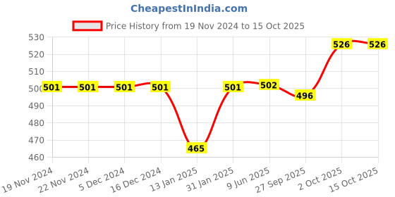 firstcry.com Bodycare Cotton Knit Trunks With WB Characters Print Pack of 3 -Grey Blue & Red bodycare Price History Graph from 19 Nov 2024 to 15 Oct 2025