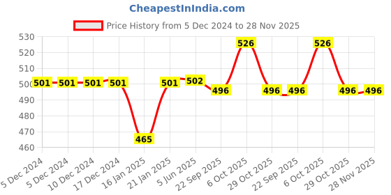 firstcry.com Bodycare Cotton Knit Trunks With WB Characters Print Pack of 3 -Grey Blue & Red bodycare Price History Graph from 5 Dec 2024 to 28 Nov 2025
