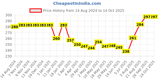 firstcry.com Bodycare Cotton Sleeveless Set Of Vests Text Print Pack of  3 - Multicolour bodycare Price History Graph from 14 Aug 2024 to 13 Oct 2025