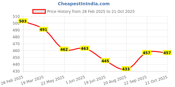 firstcry.com Bodycare Cotton Sleeveless Slips Dot Text Print & Pack of 3- Pink & White bodycare Price History Graph from 28 Feb 2025 to 21 Oct 2025