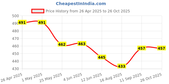 firstcry.com Bodycare Cotton Sleeveless Slips Dot Text Print & Pack of 3- Pink & White bodycare Price History Graph from 26 Apr 2025 to 25 Oct 2025