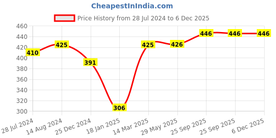 firstcry.com Bodycare Cotton Sleeveless Solid Color Slips Pack of 3 - White bodycare Price History Graph from 28 Jul 2024 to 6 Dec 2025