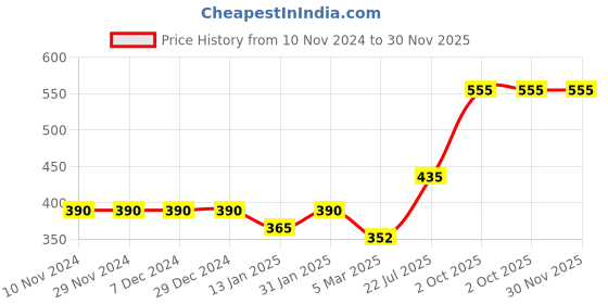 firstcry.com Bodycare Cotton Sleeveless Vests Tom & Jerry Print Pack of 3- Black & Red bodycare Price History Graph from 10 Nov 2024 to 30 Nov 2025