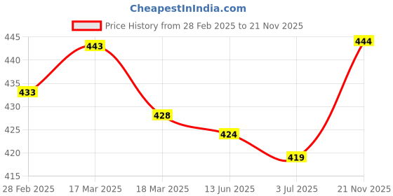 firstcry.com Bodycare CottonKnit Hipsters with Stripes & Rainbow Print Pack of 3 - Pink& Offwhite bodycare Price History Graph from 28 Feb 2025 to 21 Nov 2025