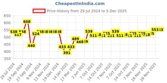 firstcry.com Bodycare Fleece Full Sleeves Hooded Sweatshirt With Text Print - Maroon bodycare Price History Graph from 29 Jul 2024 to 5 Dec 2025