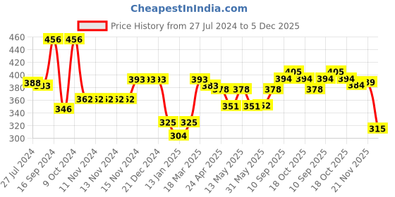 firstcry.com Bodycare Fleece Full Sleeves Sweatshirt Penguin Print - Mustard bodycare Price History Graph from 27 Jul 2024 to 5 Dec 2025