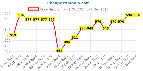 firstcry.com Bodycare Fleece Full Sleeves Sweatshirt With Mickey Mouse Print - Navy Blue bodycare Price History Graph from 1 Oct 2024 to 1 Dec 2025