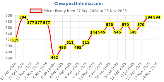 firstcry.com Bodycare Fleece Full Sleeves Sweatshirt With Mickey Mouse Print - Navy Blue bodycare Price History Graph from 27 Sep 2024 to 23 Nov 2025